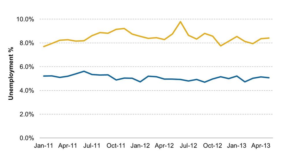 Unemployment in Mexico holds steady, finally some good news