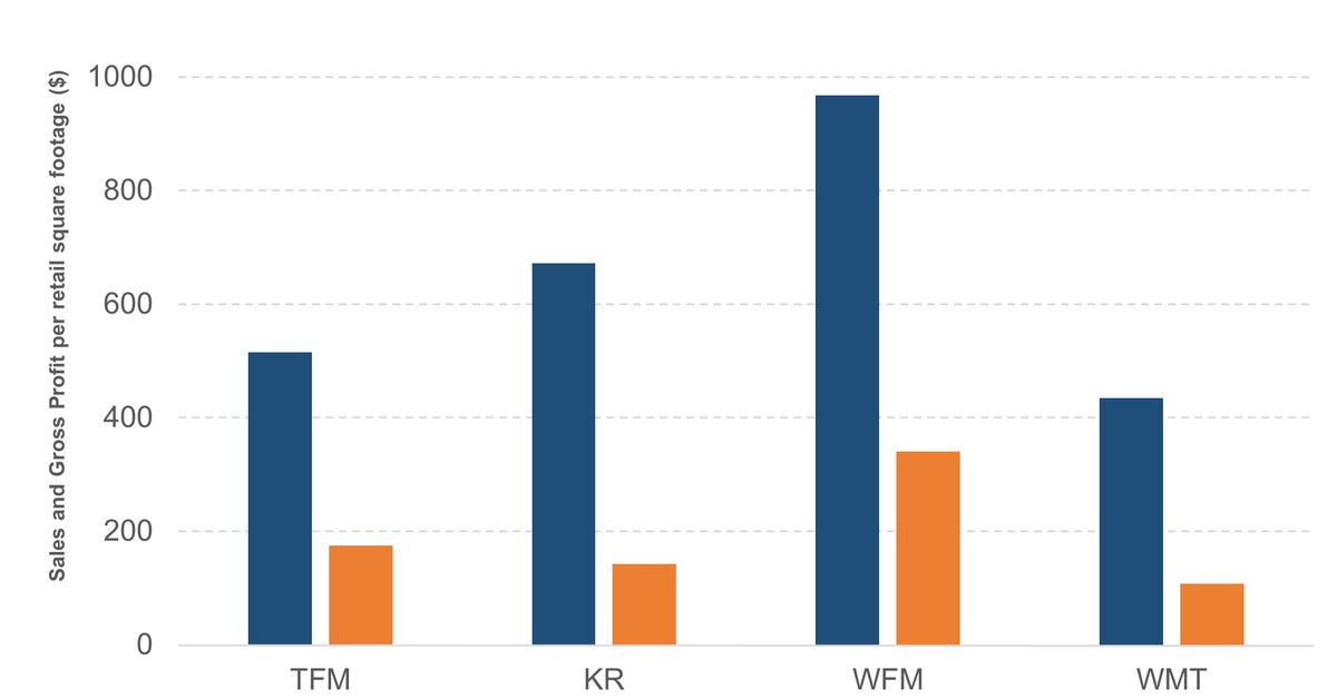 How Do The Fresh Market’s Stores Compare with Those of Its Peers?