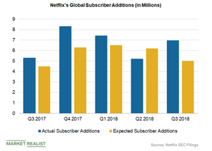 uploads///netflixs global subscriber additions