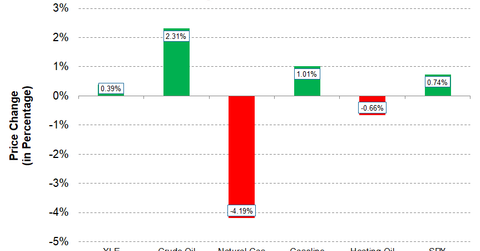 uploads///Energy MWU_ XLE Price