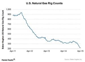 uploads///Natural gas rig count