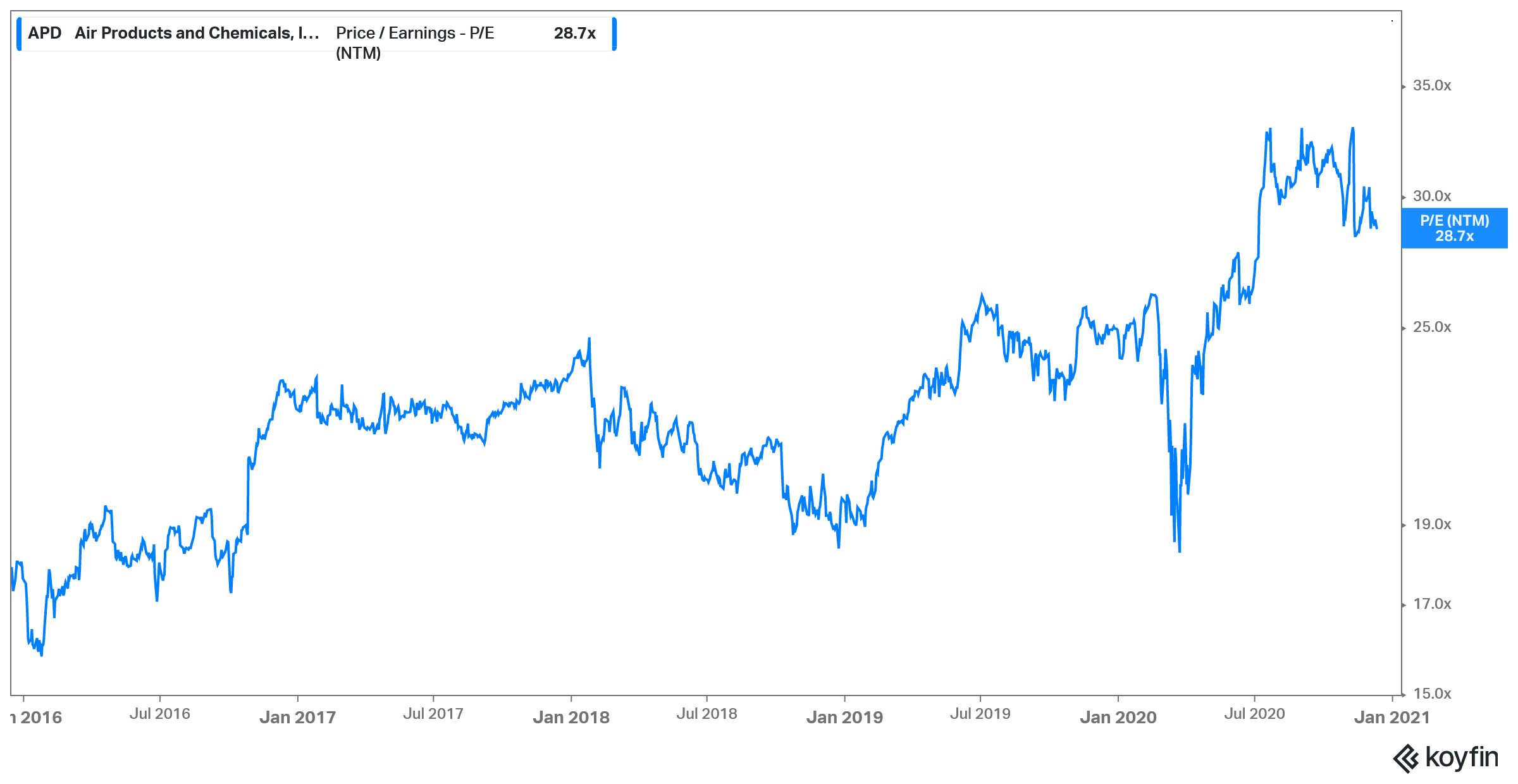 air products and chemicals valuation