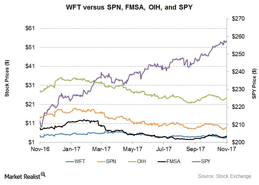 uploads///Stock Prices