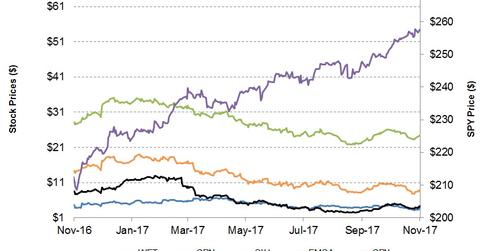 uploads///Stock Prices