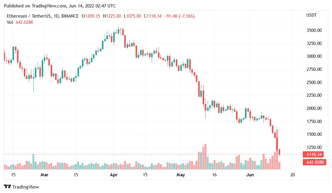 eth price is crashing