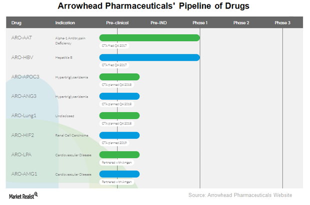 uploads///ARWR Drug Pipeline