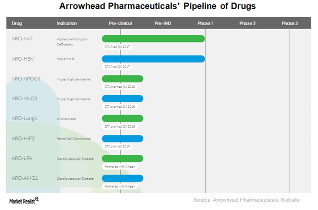 Taking a Closer Look at Arrowhead Pharmaceuticals’ TRIM Platform