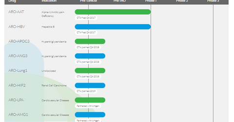 uploads///ARWR Drug Pipeline