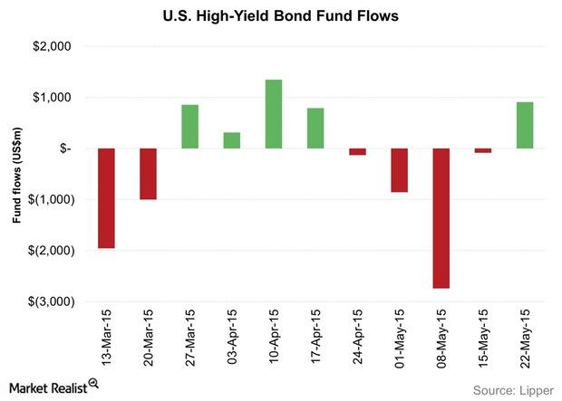 High Yield Bond Funds Witness Inflows in the Week to May 22