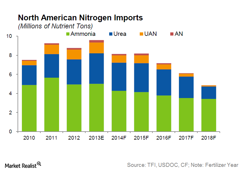 uploads///North America Nitrogen Import