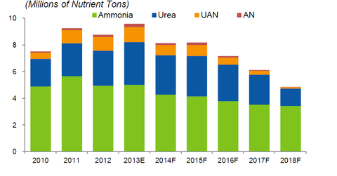 uploads///North America Nitrogen Import