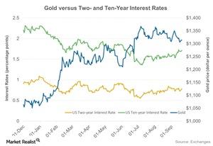 uploads///Gold versus Two and Ten Year Interest Rates