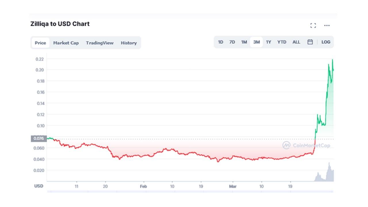 Zilliqa (ZIL) crypto price prediction