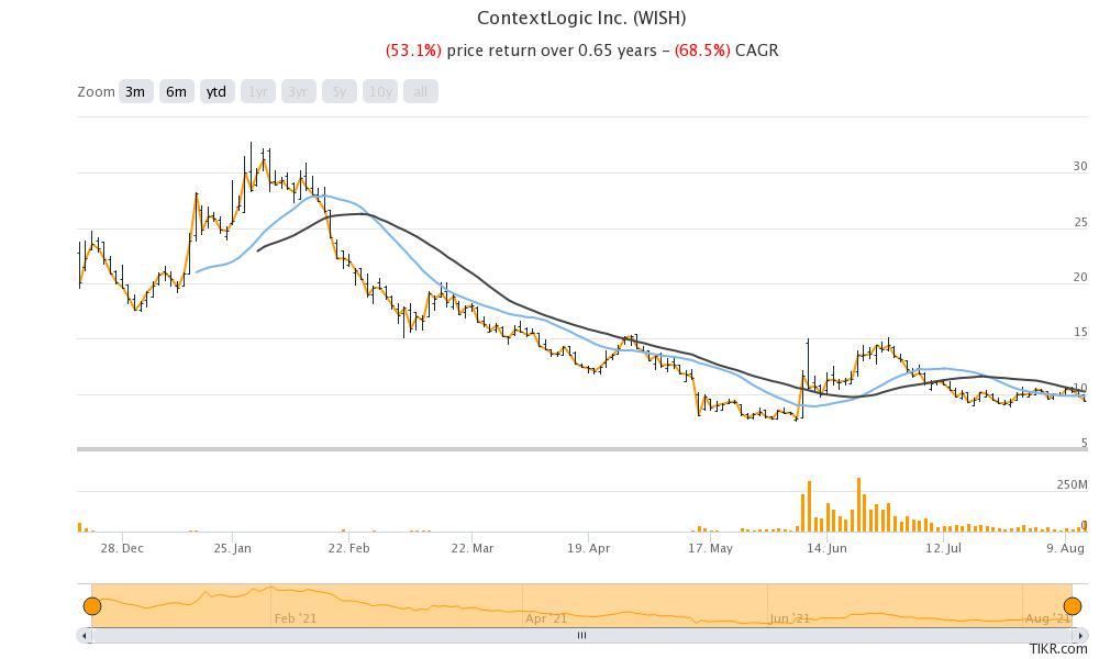 contextlogic inc wish stock going down