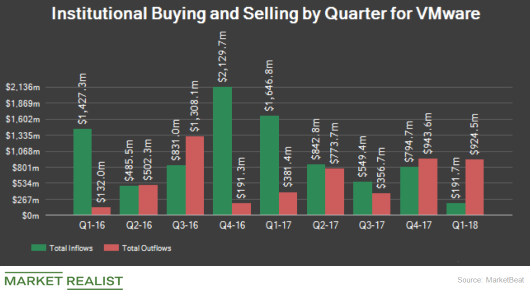 What Do VMware’s RSI and Beta Indicate?