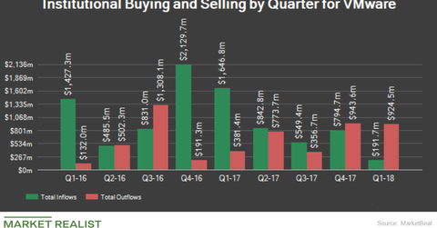 What Do VMware’s RSI and Beta Indicate?