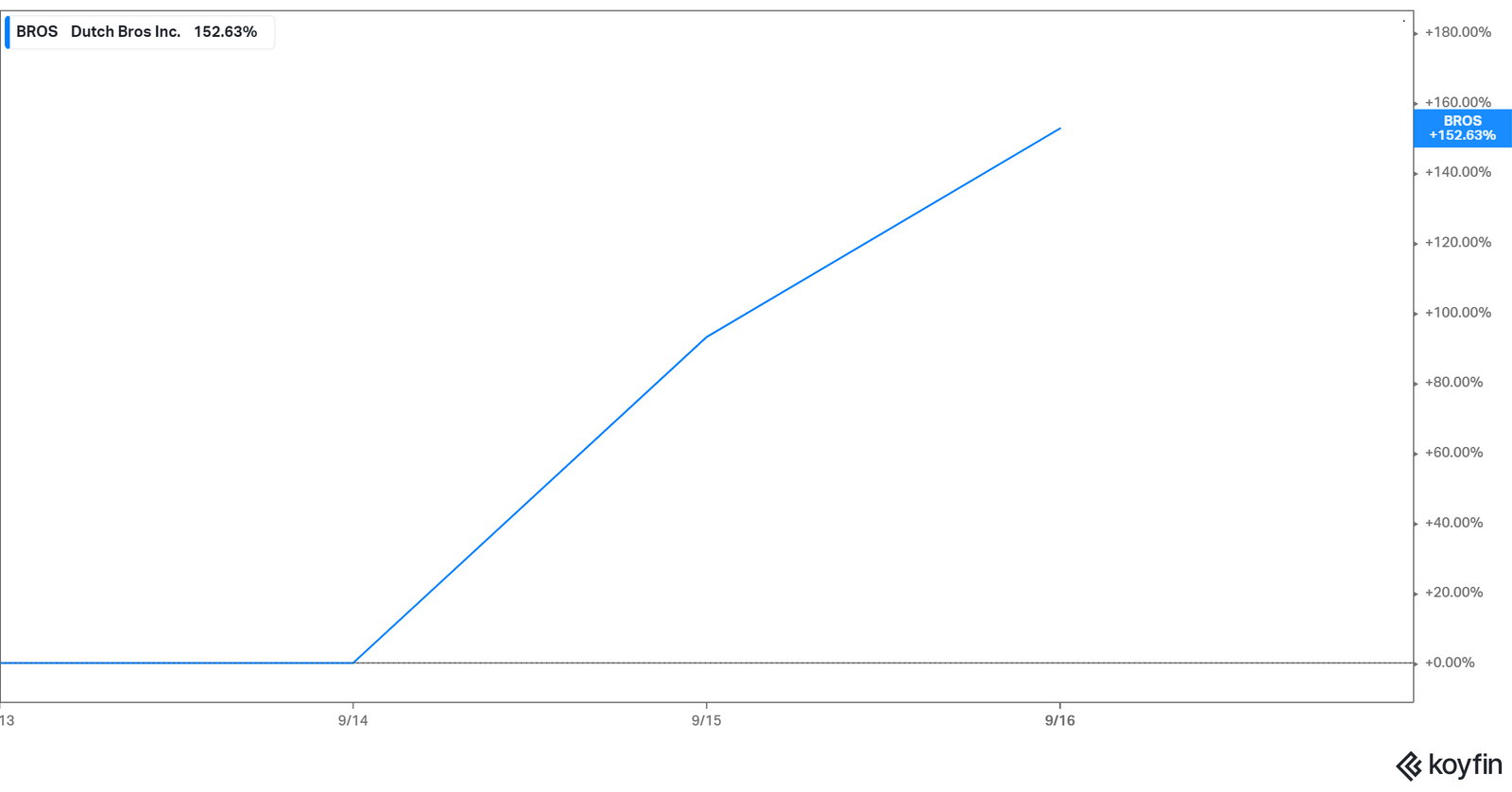 dutch-bros-stock-forecast-how-high-can-it-go-by-2025