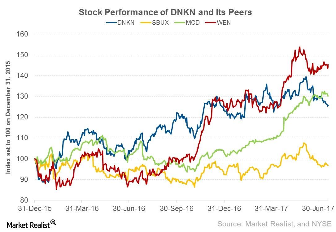 Will Dunkin’ Brands’ 2Q17 Earnings Boost Its Stock Price?