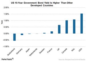 uploads/// US Bond Yields Higher