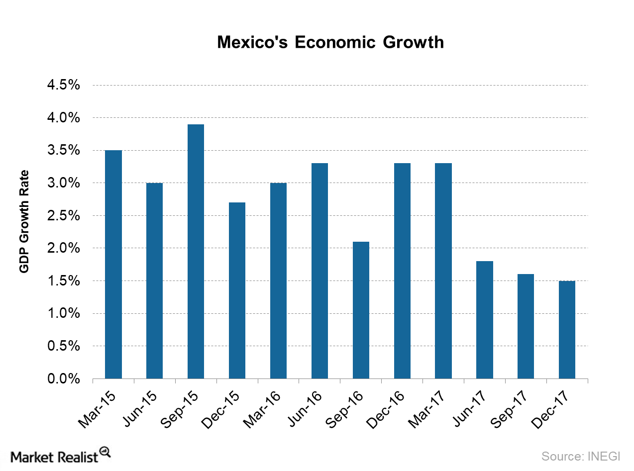 why-mexico-s-economic-growth-is-slowing-gradually