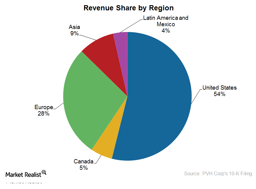 PVH  PORTFOLIO