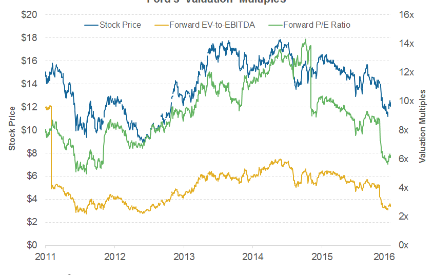 An Investor’s Guide to Ford’s Valuation