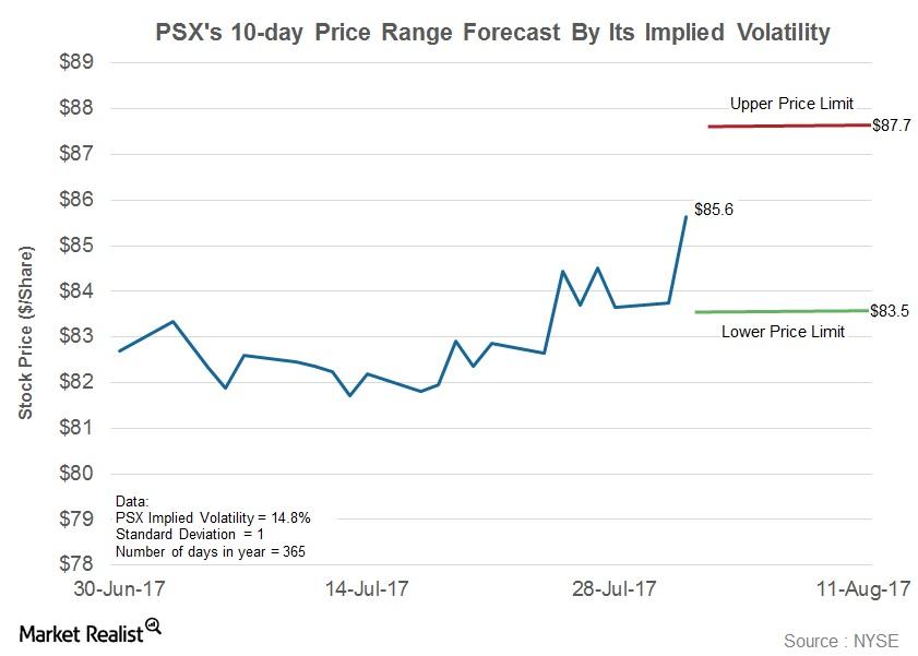 What to Expect from Phillips 66 Stock after It Earnings