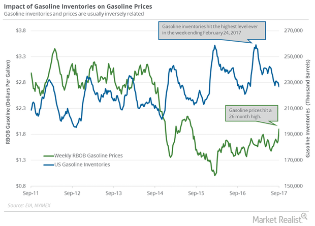 uploads///Gasoline inventory and prices