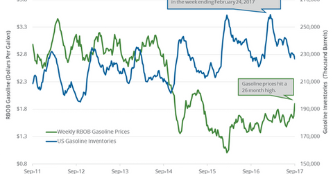uploads///Gasoline inventory and prices