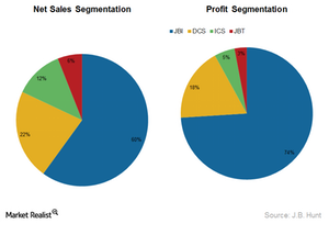 uploads///JBHT net sales and profit segmentation