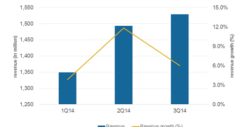 uploads///Part_Q_Revenue