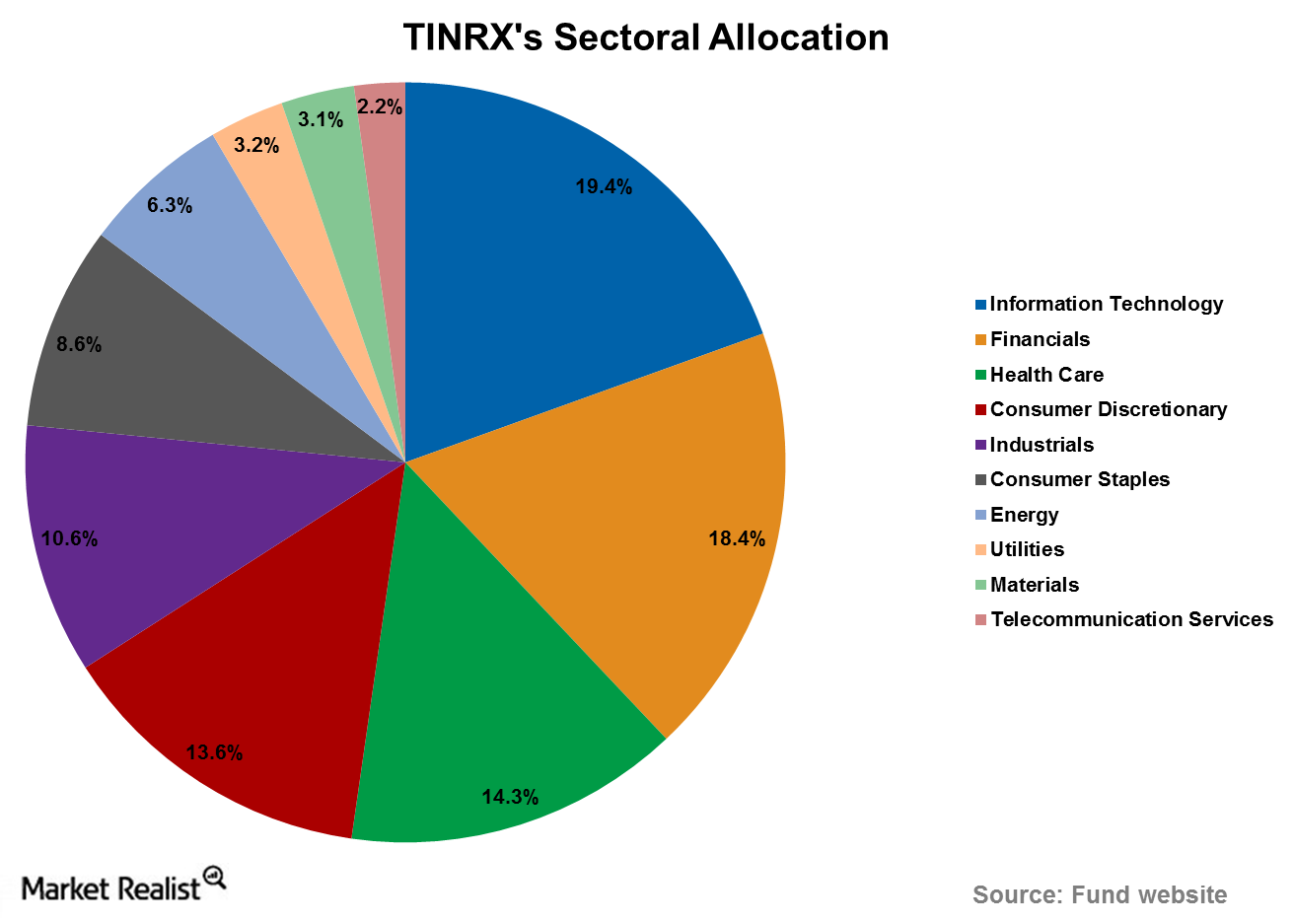 Tiaa Emerging Markets Equity Index Fund