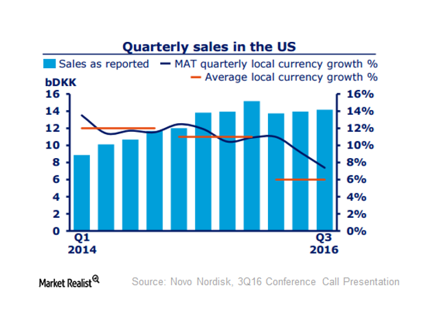 Us Still The Largest Market For Novo Nordisk