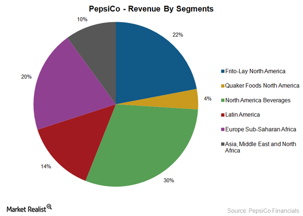 uploads///PepsiCo Revenue by segments