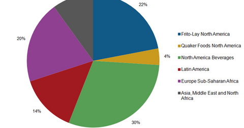 uploads///PepsiCo Revenue by segments