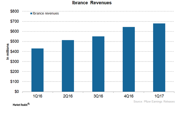 uploads///Ibrance revenues