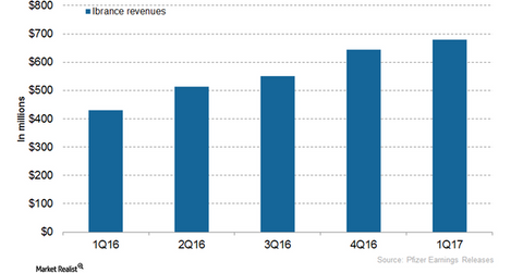 uploads///Ibrance revenues
