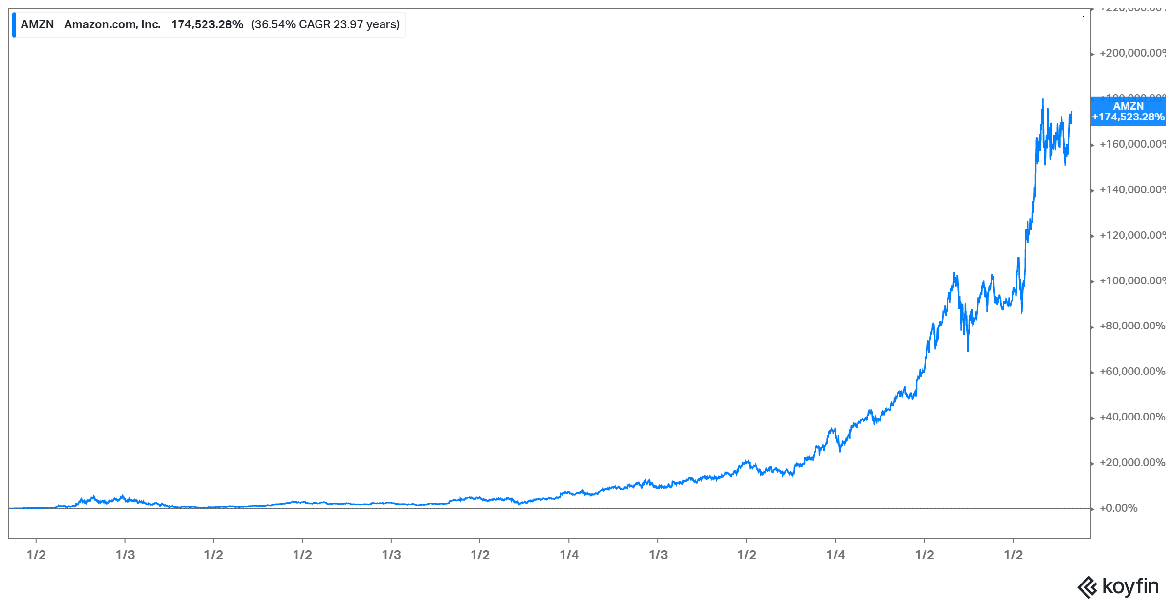 Jeff Bezos’s net worth has benefited from Amazon’s rising stock price