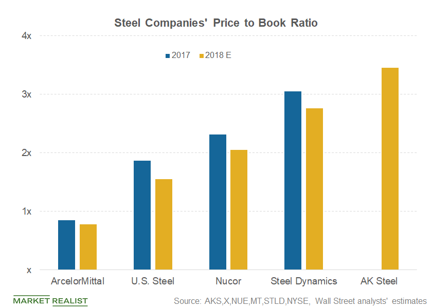 How Steel Stocks’ PricetoBook Ratios Compare