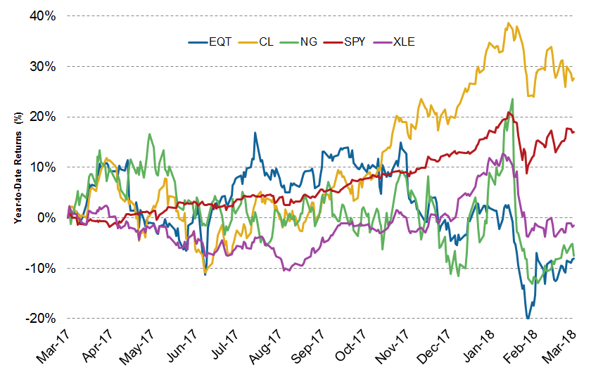 eqt stock price