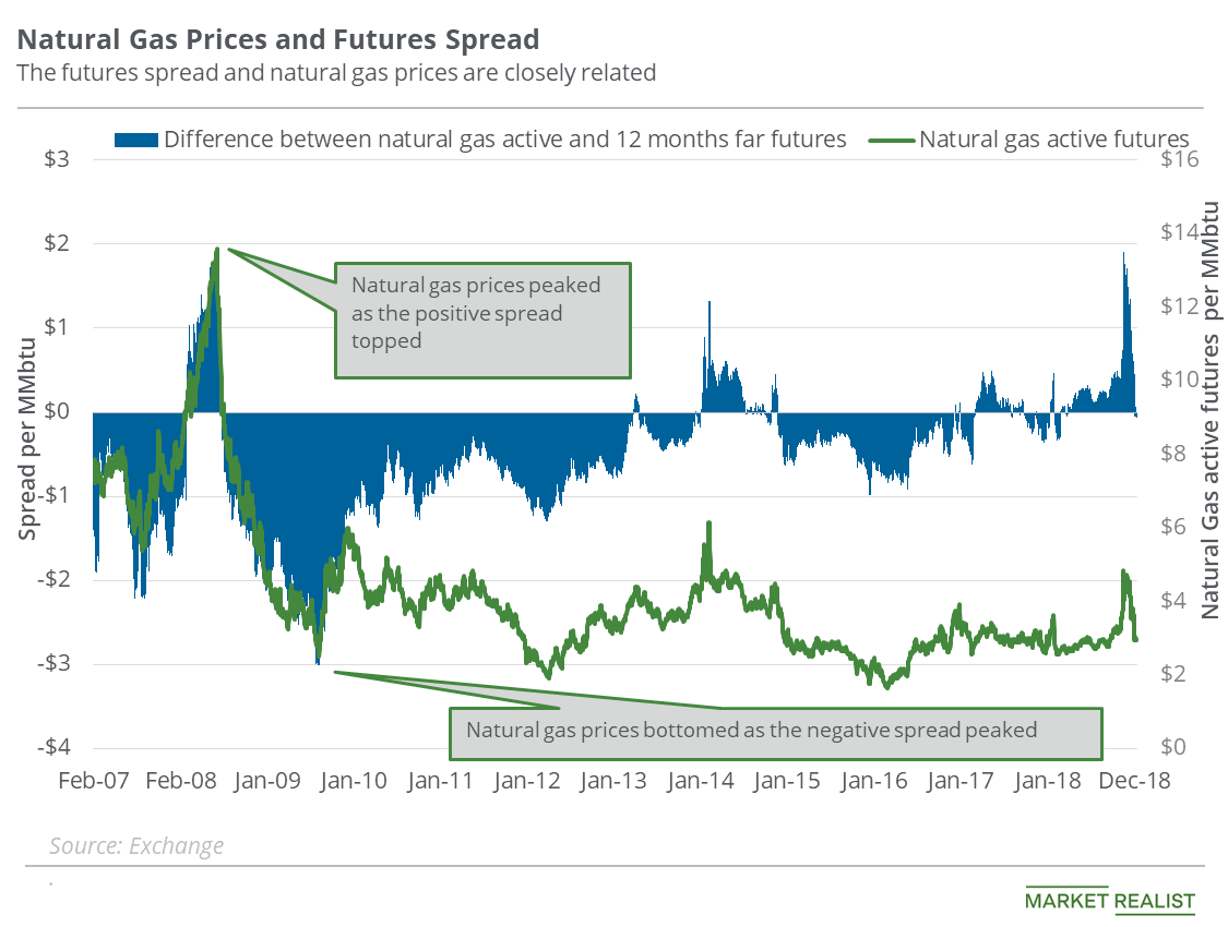 Natural Gas Futures Spread Is Showing Interesting Divergence