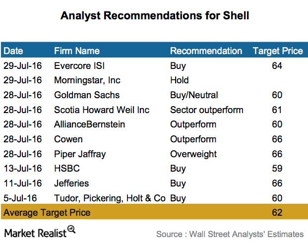 Shell Price Analyis Majority of Analysts Rate Shell as a ‘Buy’ Post-2Q16 Earnings