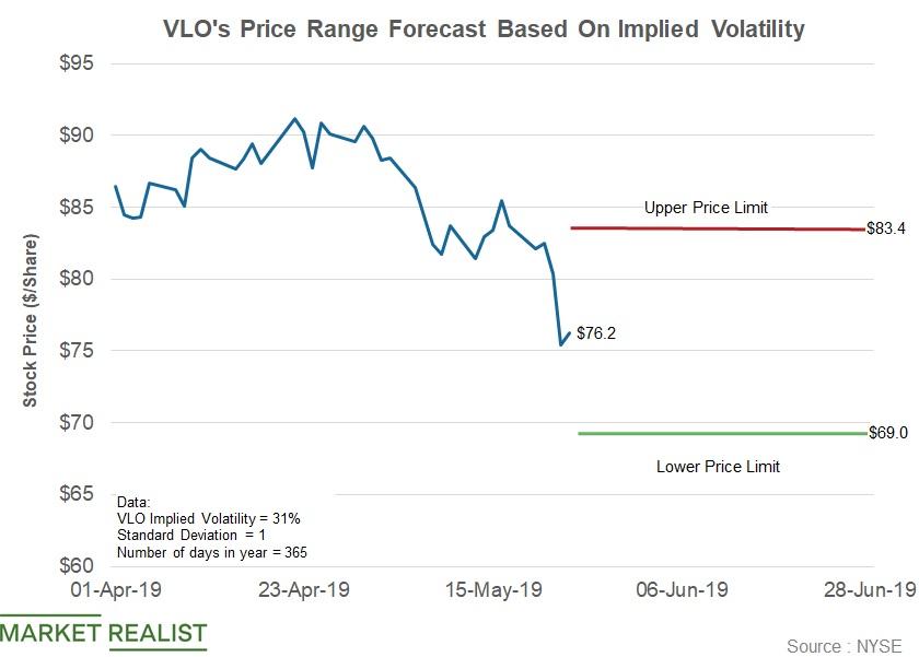 Valero Stock Forecast