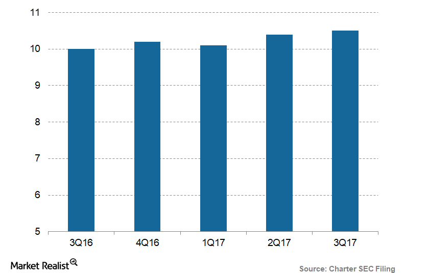 How Charter Communications Stands as an Acquisition Target