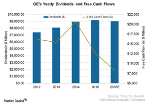 uploads///GE Dividend FCF