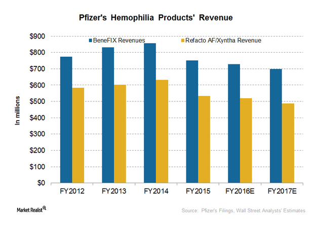 uploads///hemophilia revenue