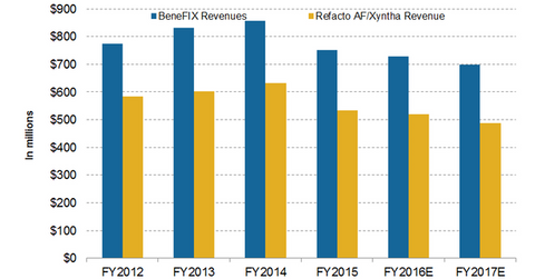 uploads///hemophilia revenue