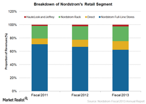 uploads///retail segment