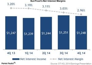 uploads///Suntrusts net interest margins