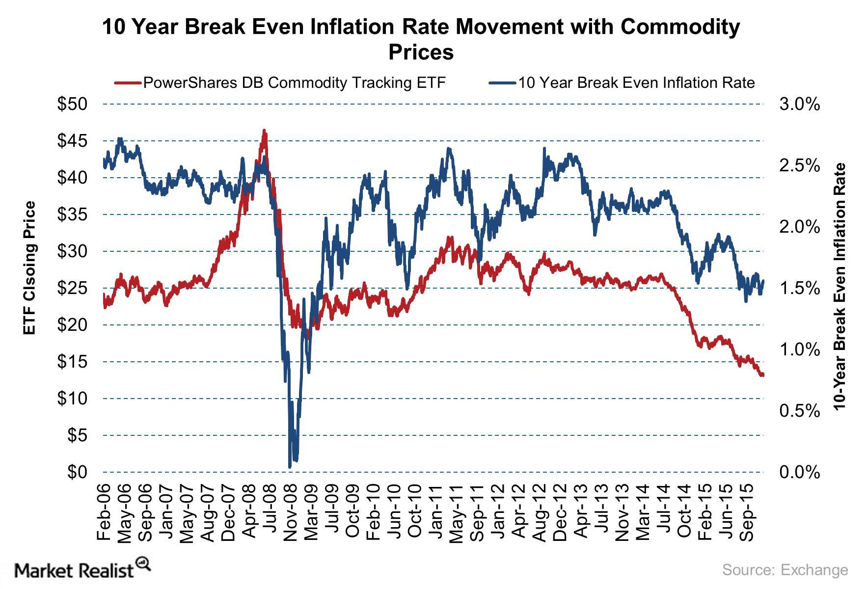 Goldman Sachs Is Long On The 10 Year US Breakeven Inflation Rate